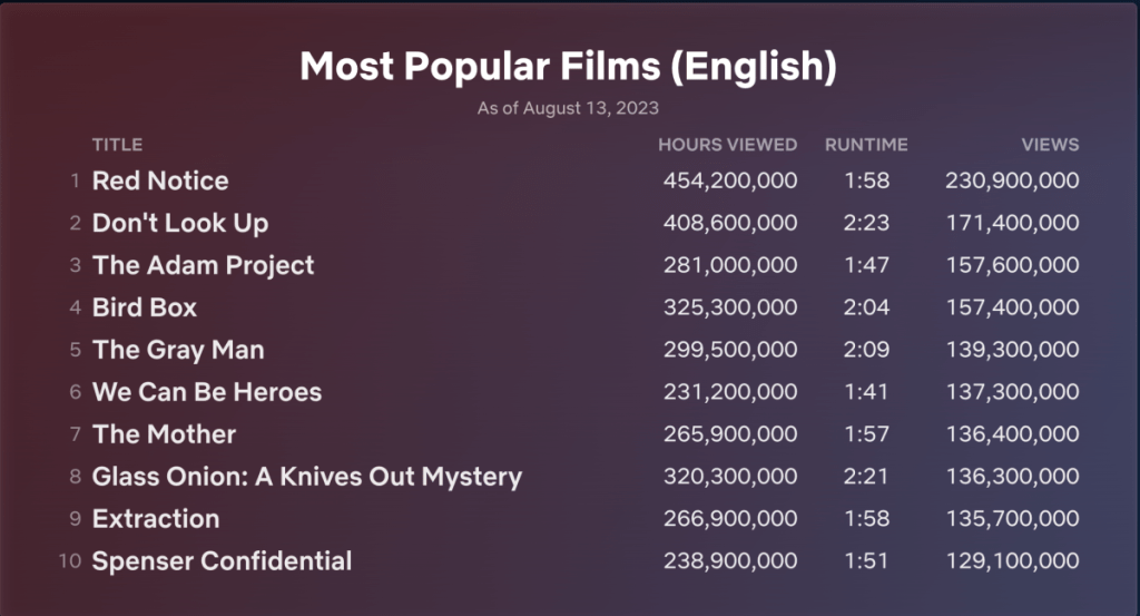 Top 10 Week of Aug. 7: 'Heart of Stone' and 'Painkiller' Debut at #1 on the English Film and Series Lists